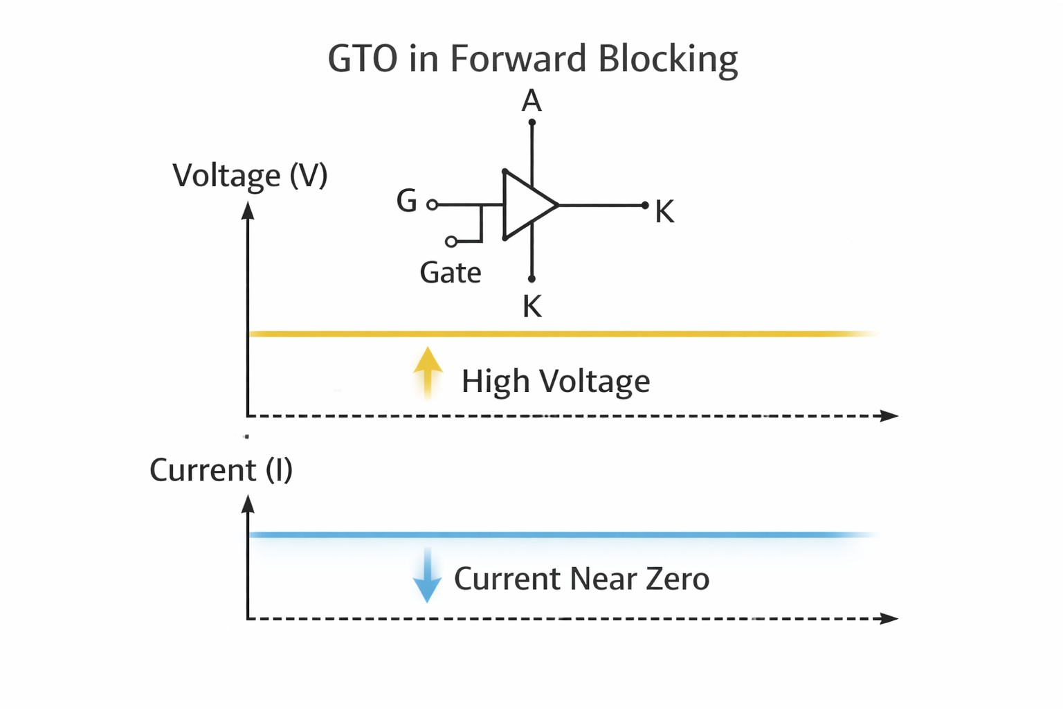 Figure 6. Forward Blocking State
