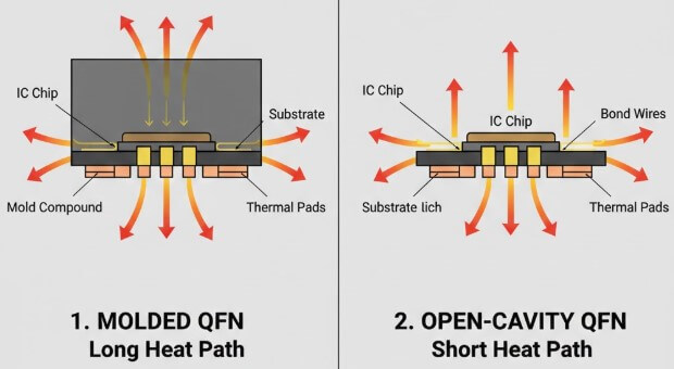 Figure 6. Thermal Behavior of Open-Cavity IC Packages