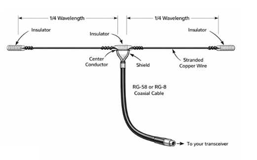 Figure 4. Dipole Structure