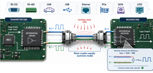 Figure 6. Communication and Differential Drivers