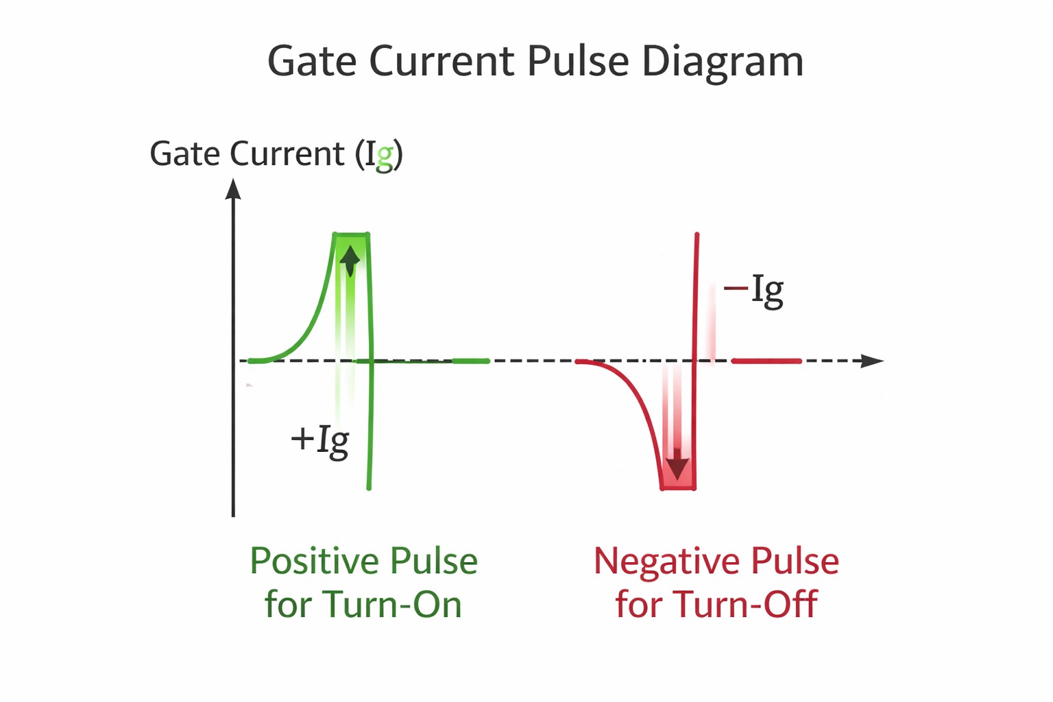 Figure 9. Gate Control Basics +Ig for ON, −Ig for OFF
