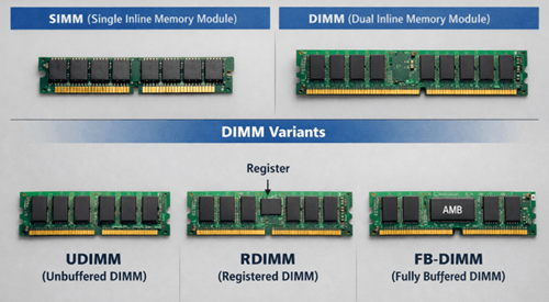 Figure 8. DRAM Packaging and Module Types
