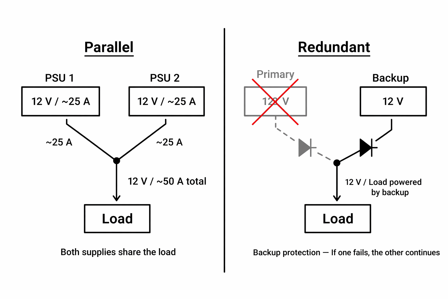 Figure 2. Parallel vs. Redundant Power Supplies