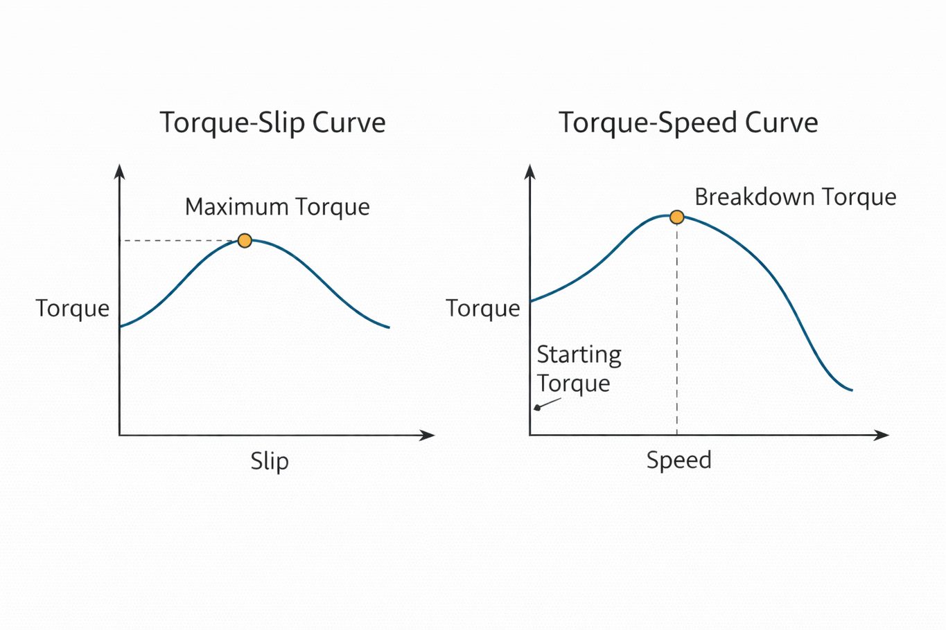 Figure 1. Torque-Slip and Torque-Speed