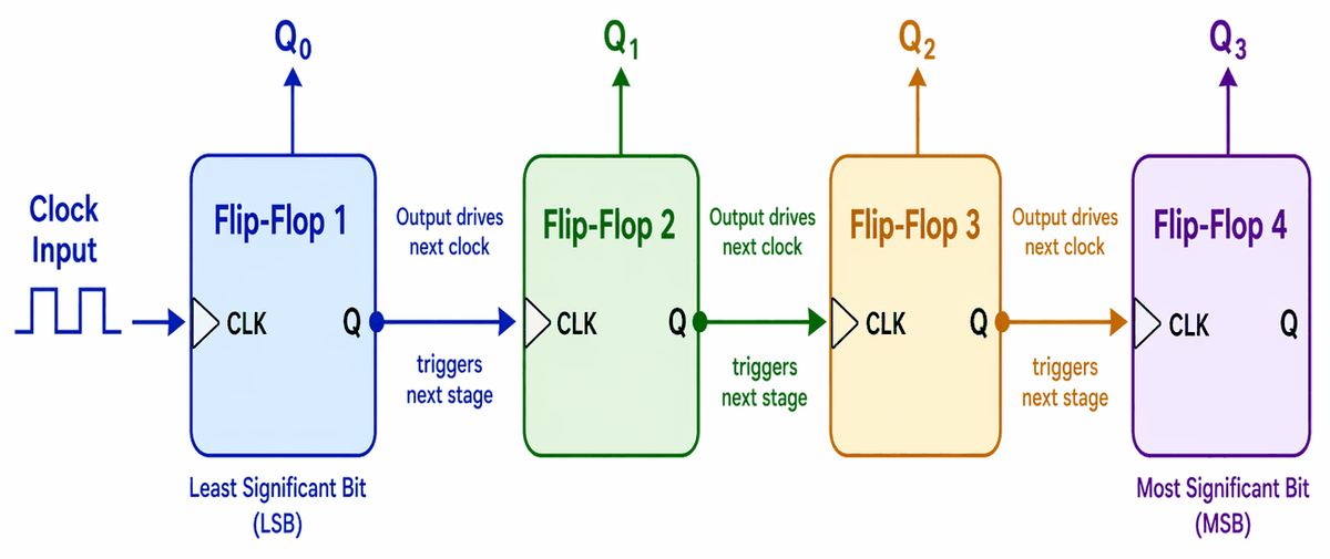 Figure 2. How an Asynchronous Counter Works?