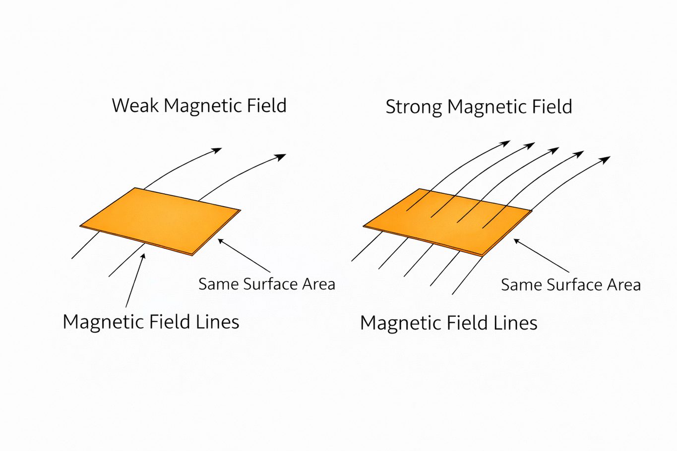Figure 4. Effect of Magnetic Field Strength