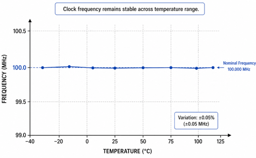 Figure 5. Stability Over Temperature