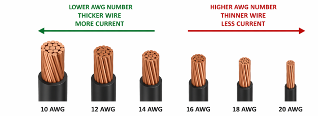 Figure 3. Wire Gauge Basics (AWG)