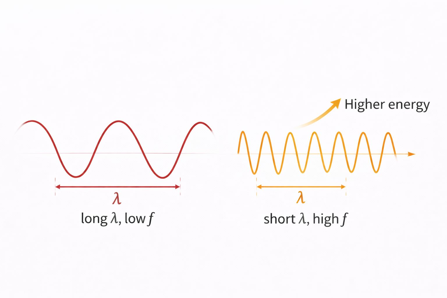 Figure 7. Wavelength, Frequency, and Energy in Electromagnetic Waves