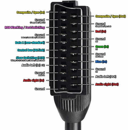 Figure 3. SCART Pin Layout