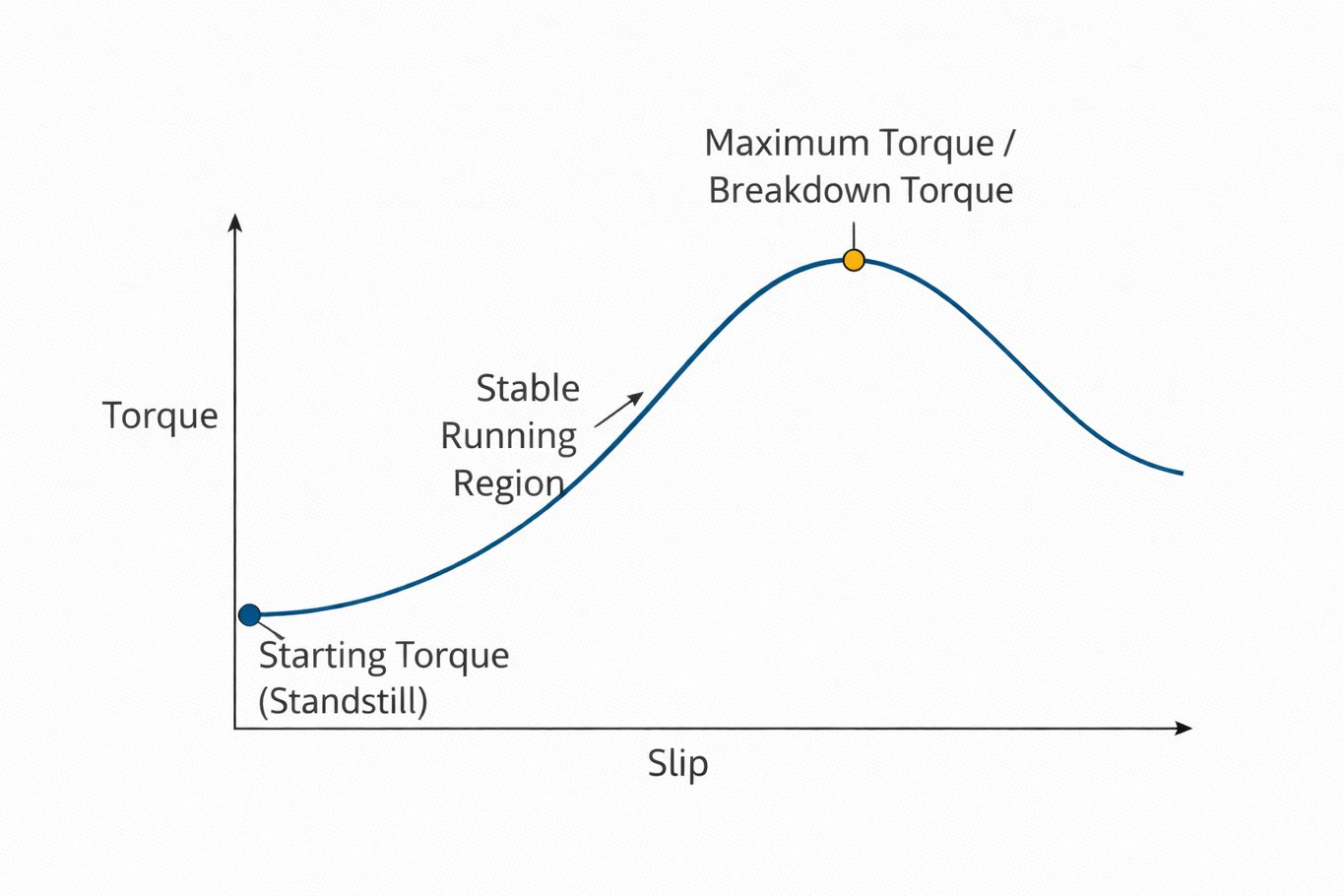 Figure 5. Torque Points and Stable Operation