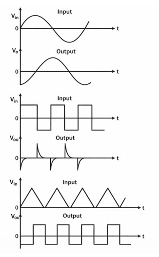 Figure 5. Input and Output Waveforms