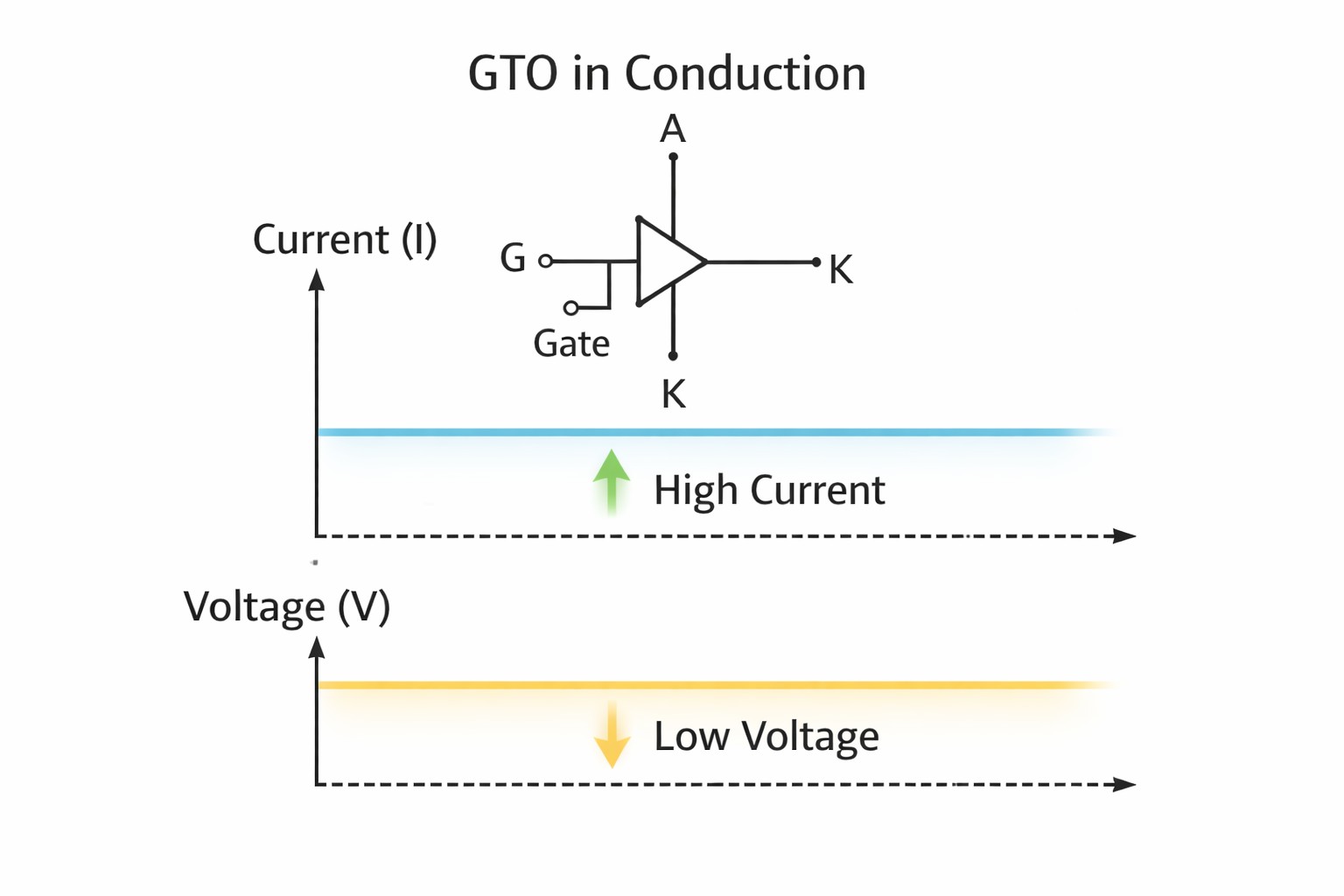 Figure 7. Forward Conduction State