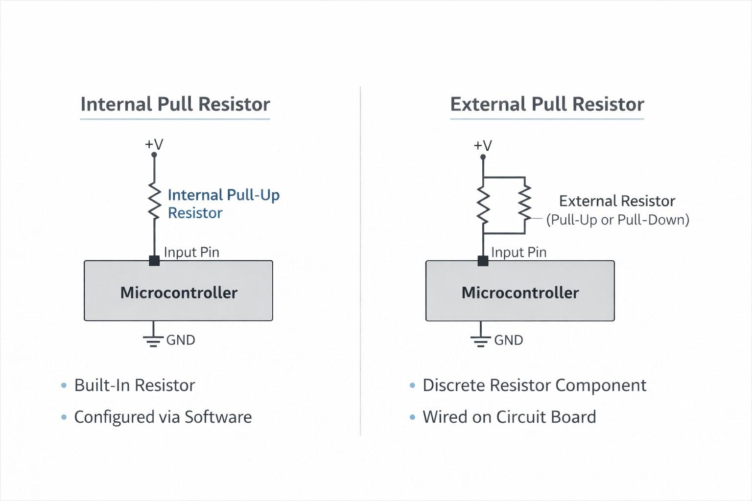 FIgure 3. Internal and External Pull-up and Pull-down Resistors