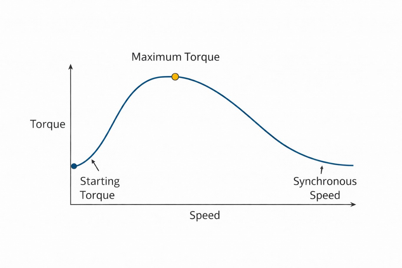 Figure 4. Torque Variation with Motor Speed