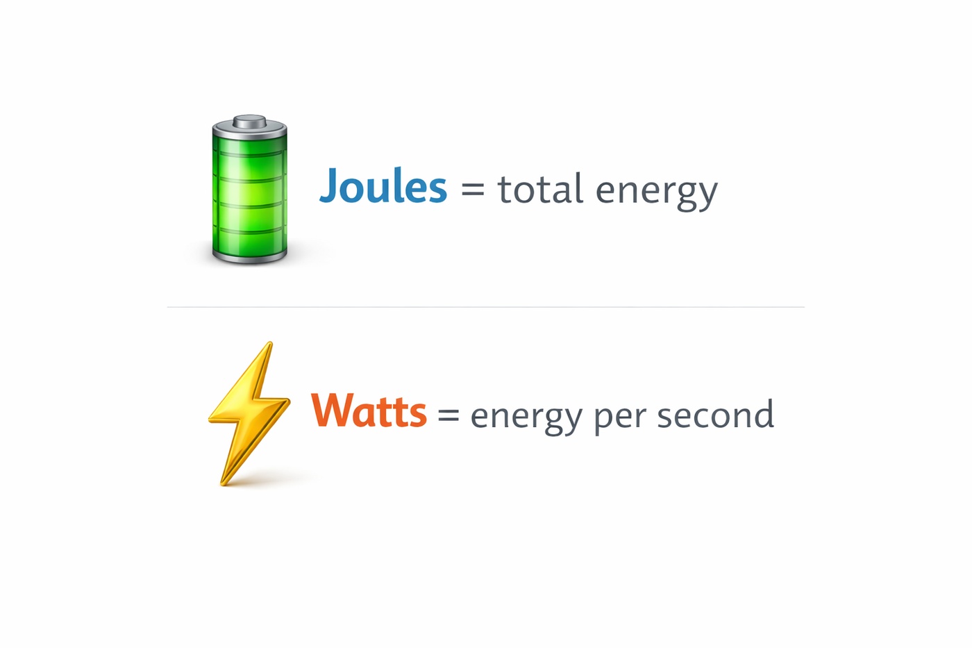 Figure 1. Joules vs. Watts