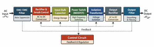 Figure 2. How SMPS Works