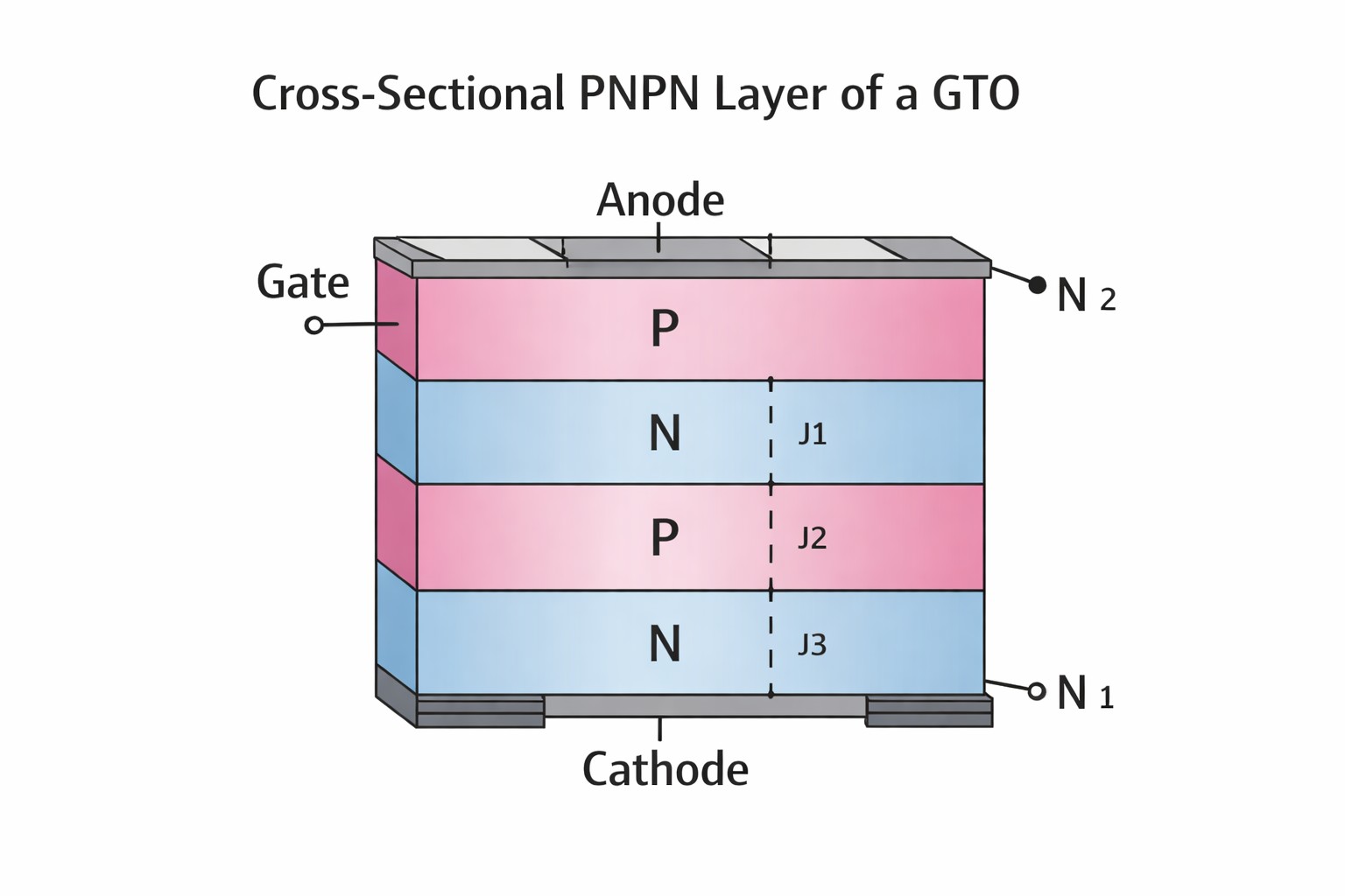 Figure 4. PNPN Structure and Junction Behavior