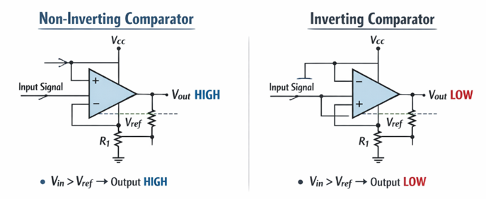 Figure 4. Non-Inverting and Inverting Comparator Threshold Configurations