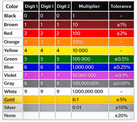 Figure 3. How to Read the 6.8 kΩ Resistor Color Code