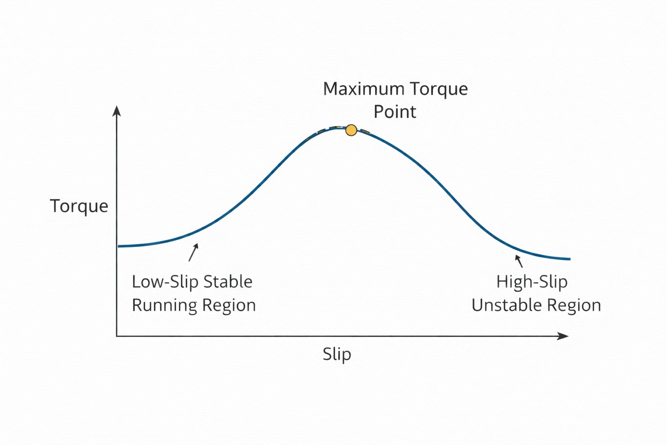 Figure 3. Reading the Torque-Slip Characteristic