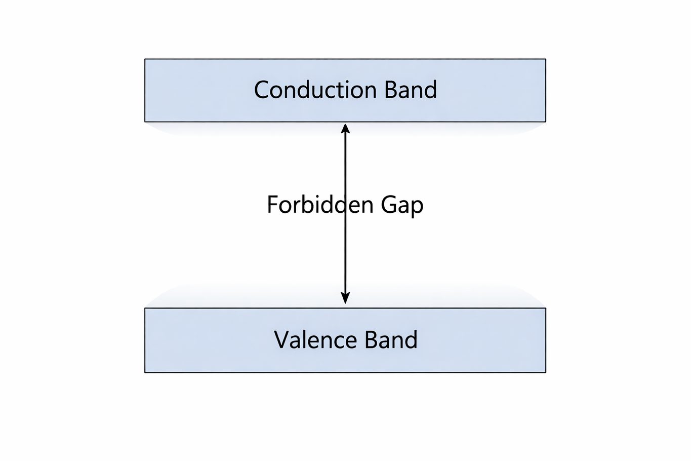 Figure 3. Band Gap Between Energy Bands