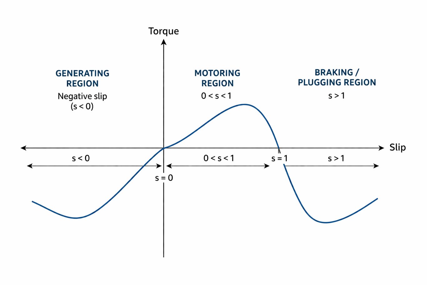 Figure 7. Operating Regions of the Torque Curves