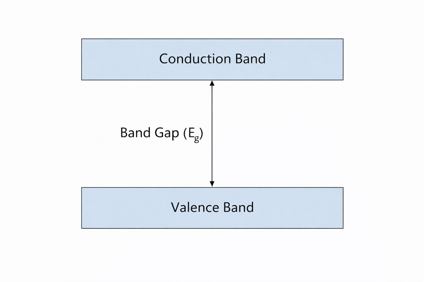 Figure 2. Space Between the Bands