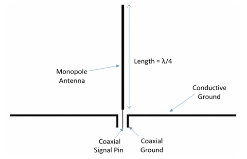 Figure 5. Monopole Structure
