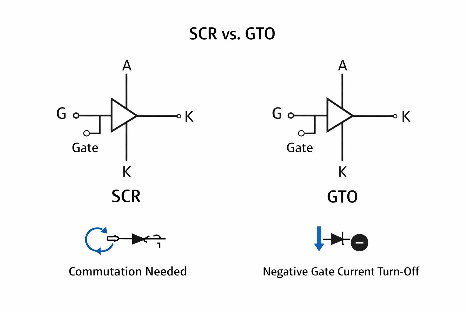 Figure 3. GTO vs SCR in Circuit Control
