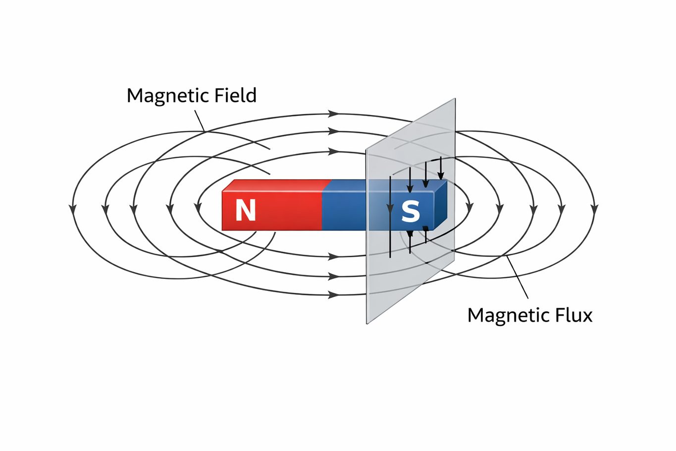 Figure 1. Magnetic Field & Magnetic Flux