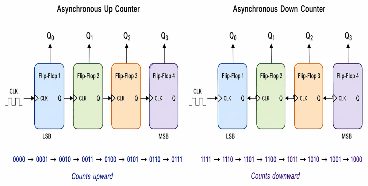 Figure 3. Main Types of Asynchronous Counters