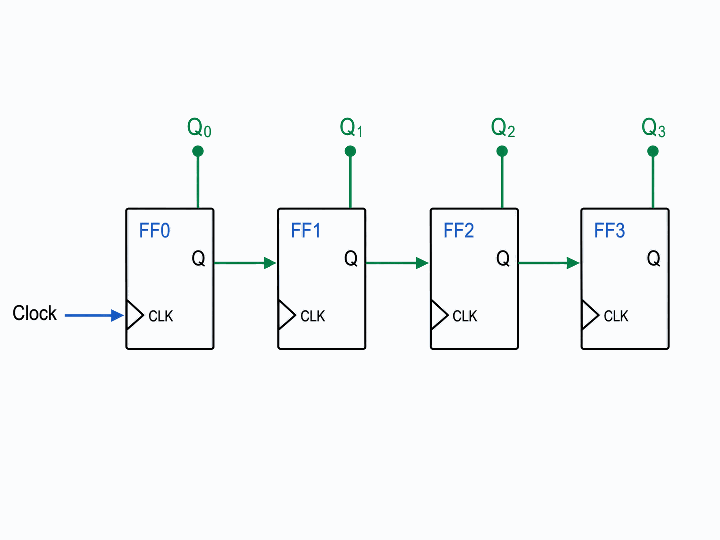 Figure 1. Asynchronous Counters