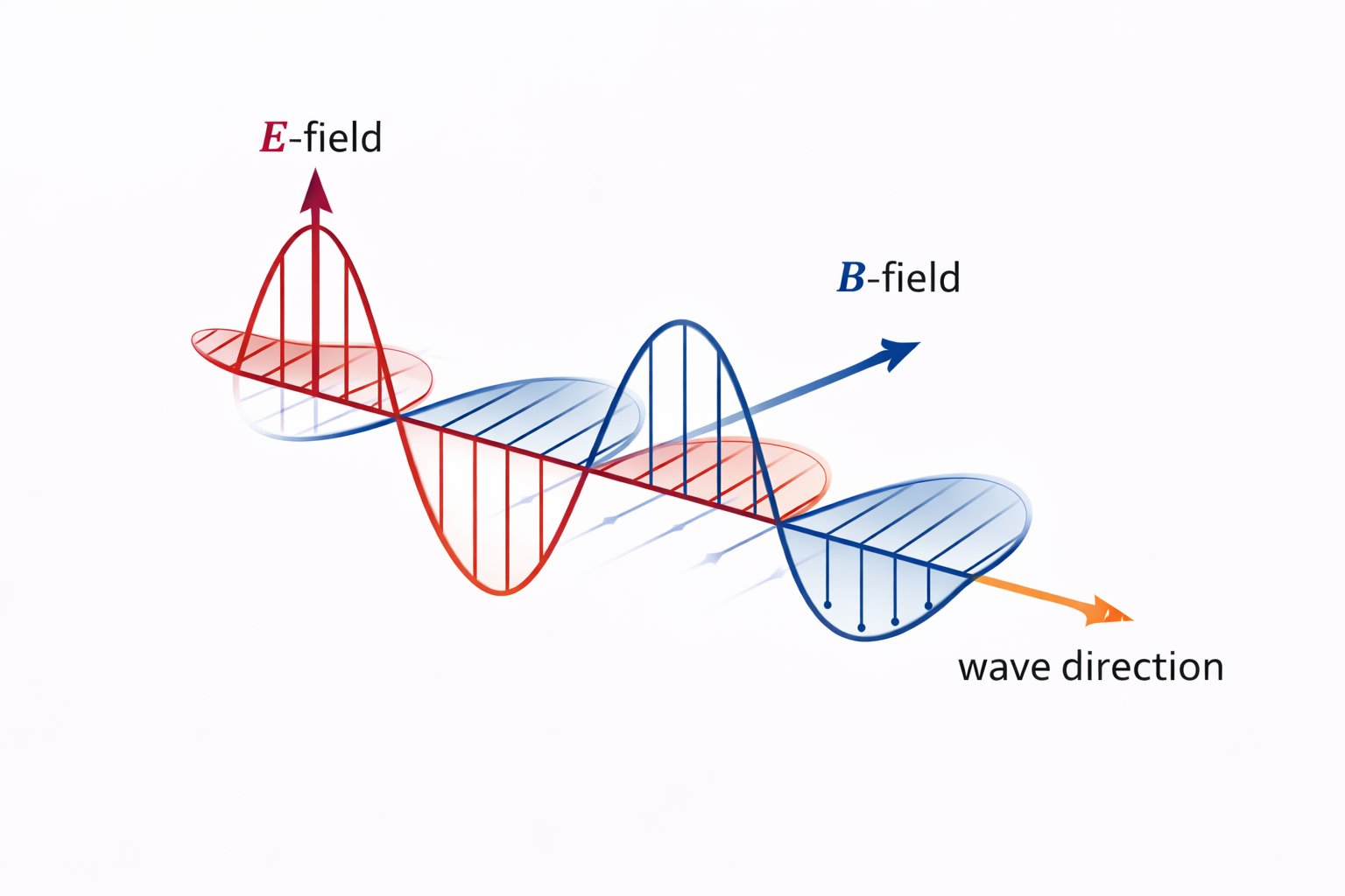 Figure 6. From Maxwell’s Equations to Electromagnetic Waves