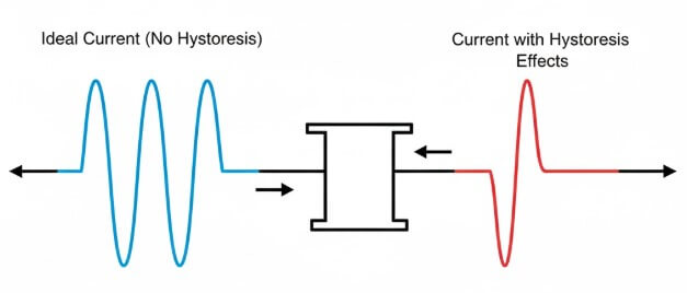 Figure 5. Effects of Hysteresis Loss on the System