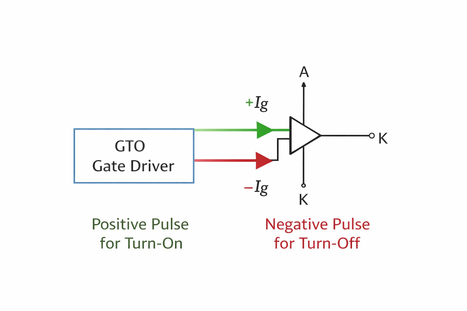 Figure 10. High Peak Gate Current Requirements