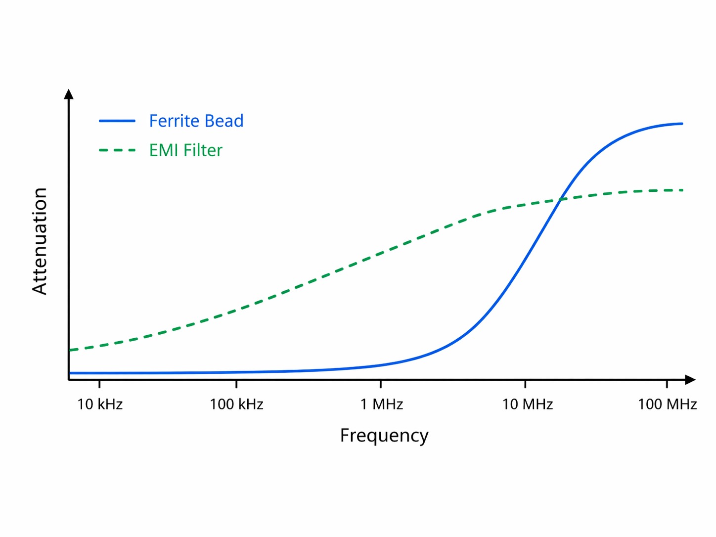 Figure 4. Ferrite Beads vs EMI Filters: Frequency and Noise Control