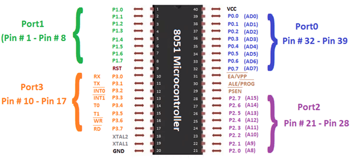 Figure 2. 8051 Microcontroller Pinout Details