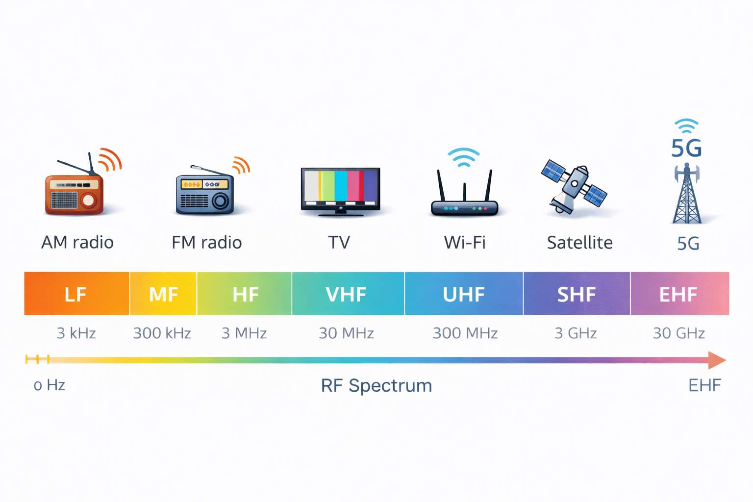 Figure 3. RF Spectrum and Propagation