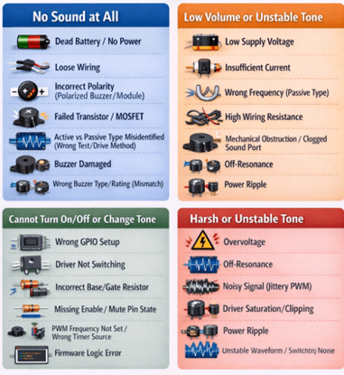 Figure 4. Common Buzzer Circuit Problems