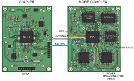 Figure 4. Power and System Design Complexity