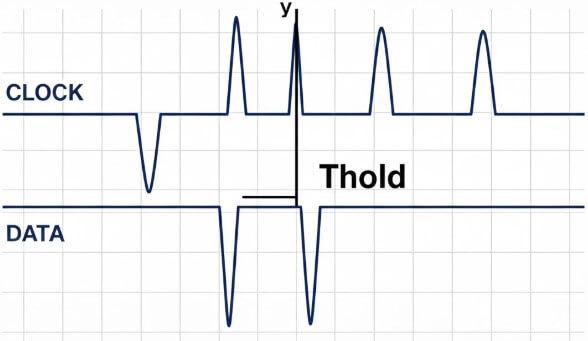 Figure 4. Hold Time Definition and Impact on Data Capture