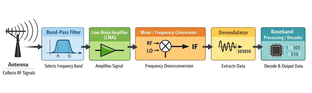 Figure 4. Signal Recovery Process Inside an RF Receiver
