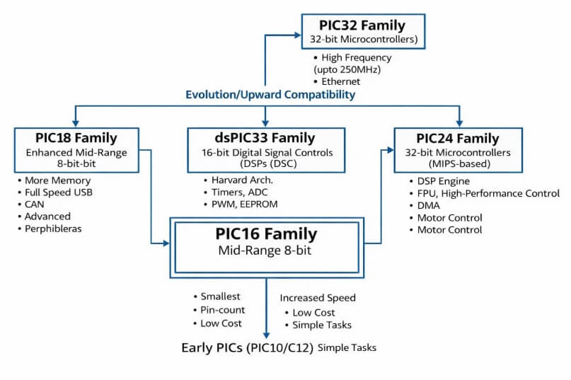 Figure 4. PIC Microcontroller Families from 8-Bit to 32-Bit