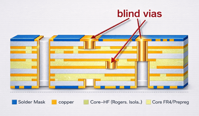 Figure 2. Blind Vias