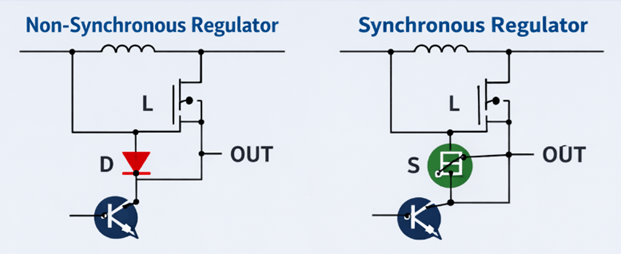 Figure 6. Synchronous and Non-Synchronous Regulators