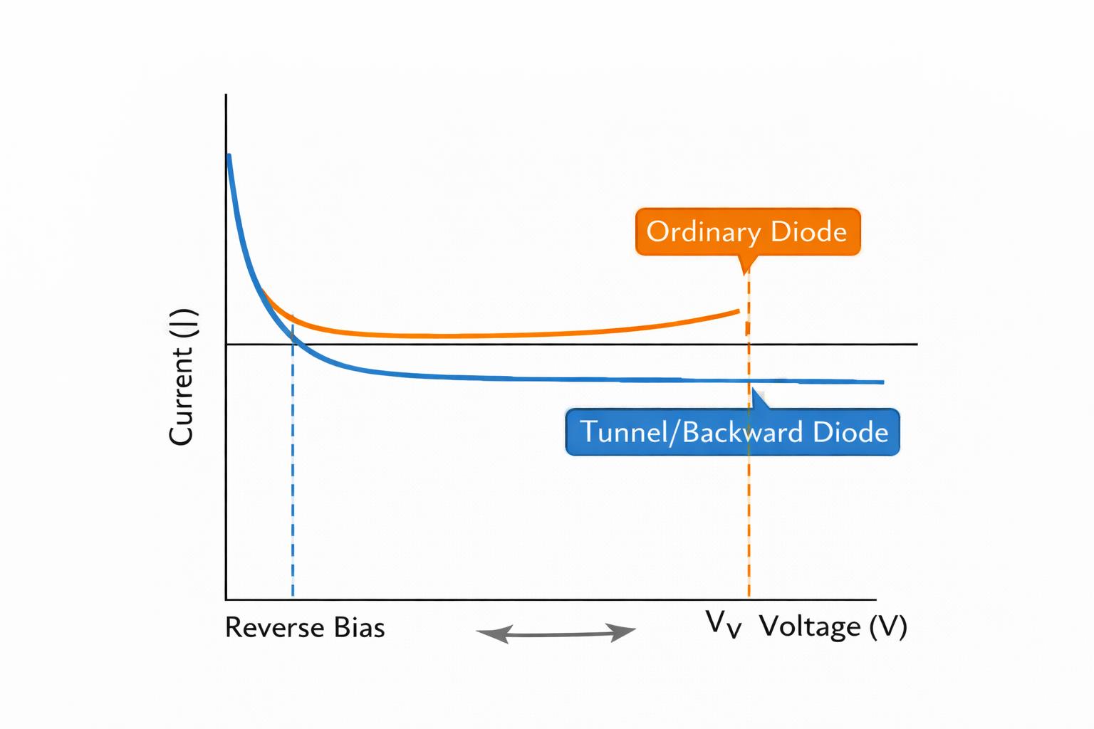 Figure 6. Reverse Bias in a Tunnel Diode