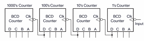 Figure 7. Cascading Decade Counters