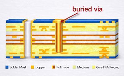 Figure 3. Buried Vias