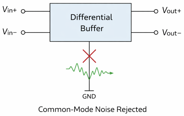 Figure 8. Differential Buffer Amplifiers for Noise-Sensitive Signals 